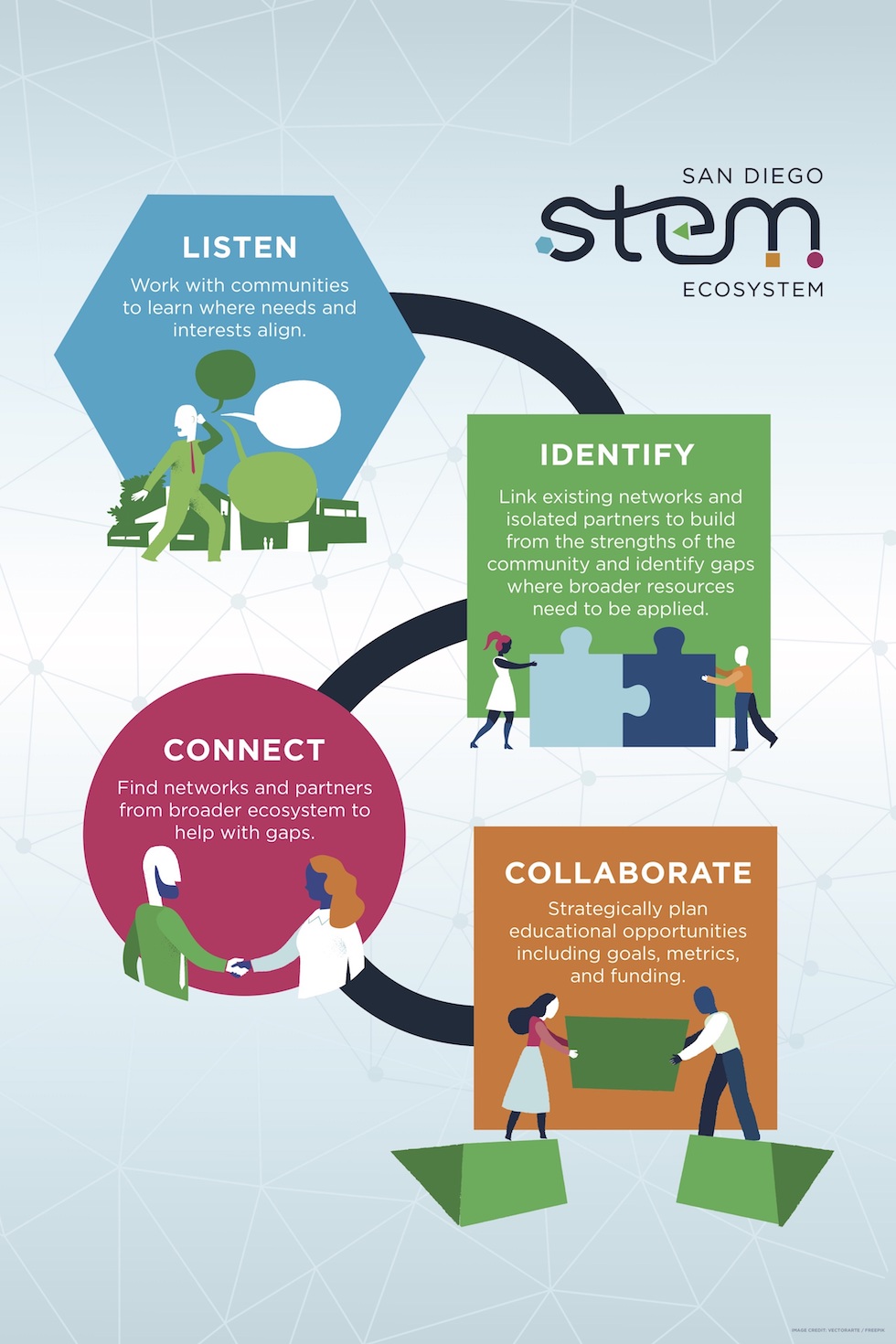 SD STEM Ecosystem Infographic